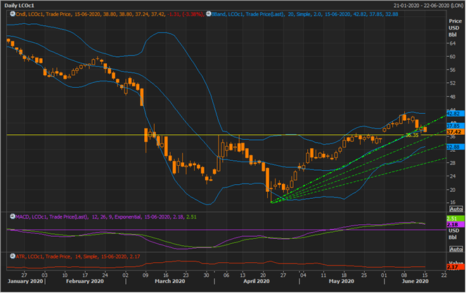 LCO Daily Chart (Source: EODHD/Others Eikon Thomson Reuters)