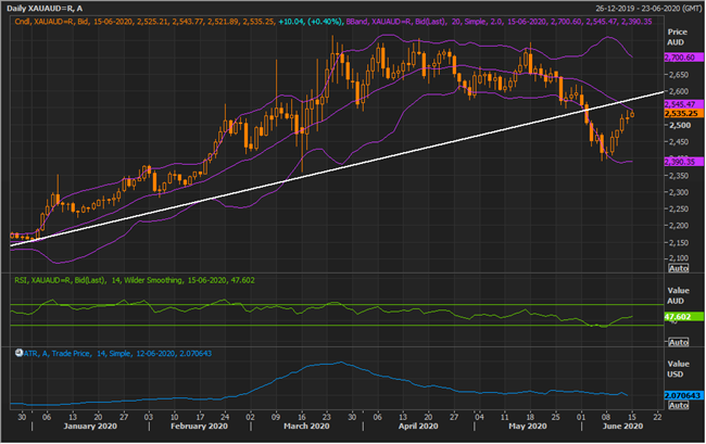 XAUAUD Daily Chart (Source: EODHD/Others Eikon Thomson Reuters)