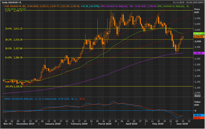 XAUAUD Daily Chart (Source: EODHD/Others Eikon Thomson Reuters)