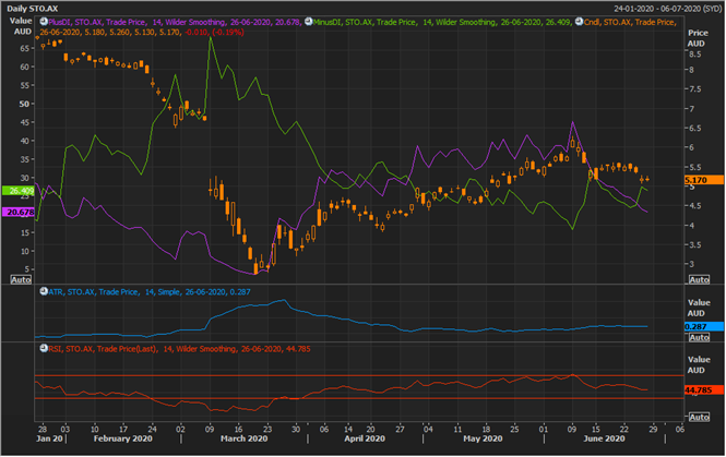 STO Daily Chart (Source: EODHD/Others Eikon Thomson Reuters)