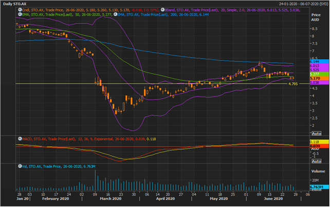 STO Daily Chart (Source: EODHD/Others Eikon Thomson Reuters)