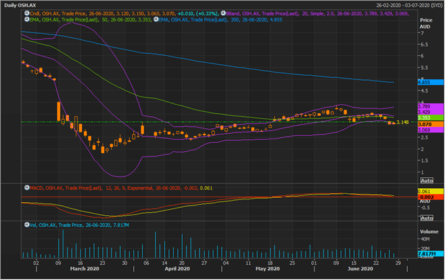 OSH Daily Chart (Source: EODHD/Others Eikon Thomson Reuters)