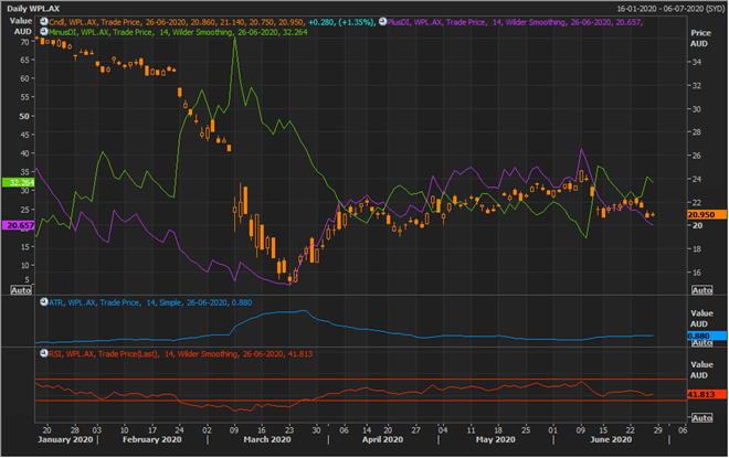 WPL Daily Chart (Source: EODHD/Others Eikon Thomson Reuters)