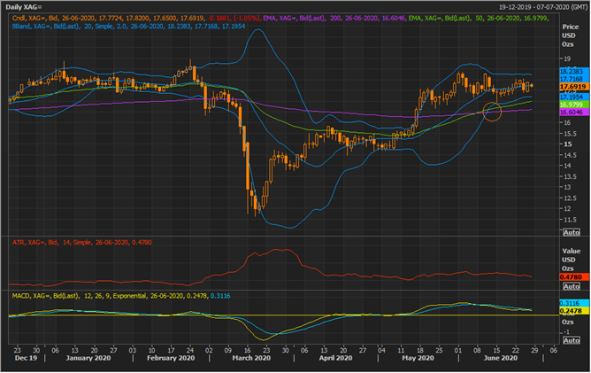 Silver Spot Daily Chart (Source: Refinitiv Eikon Thomson Reuters)