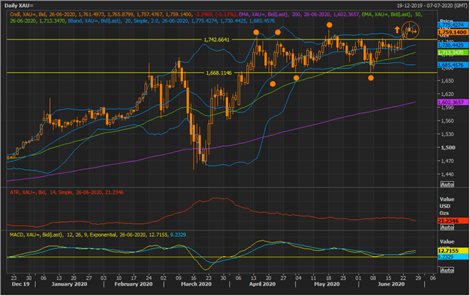 Gold Spot Daily Chart (Source: Refinitiv Eikon Thomson Reuters)