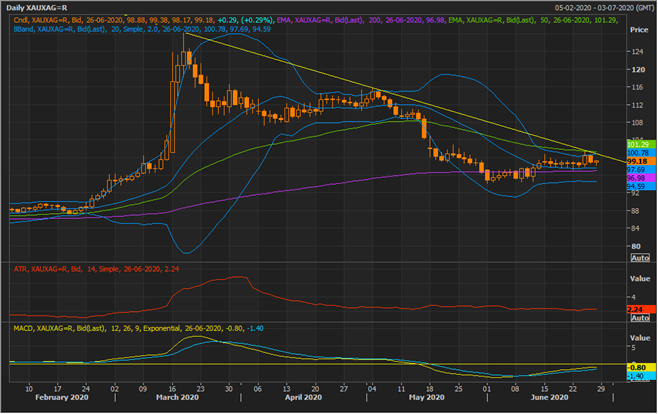 Gold-To-Silver Ratio Daily Chart (Source: Refinitiv Eikon Thomson Reuters)