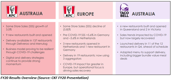 Source: CKF FY20 Presentation
