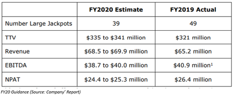 Source: Company's report