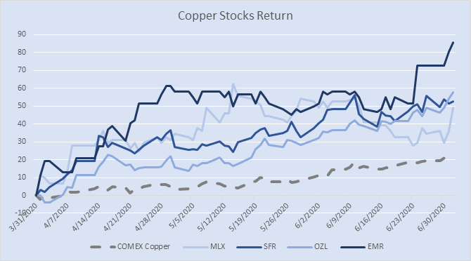 Copper stock returns