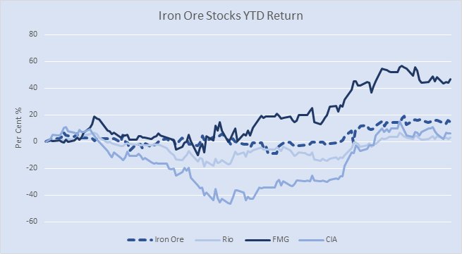 Iron ore stocks YTD returns