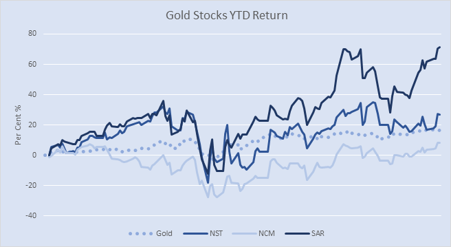 Gold stocks YTD returns