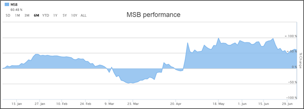 Stock Performance (Source: ASX)