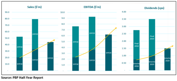 Source: PBP Half year report