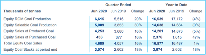 Equity Coal Performance (Source: Company’s Report)