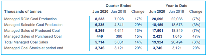 Managed Coal Performance (Source: Company’s Report)