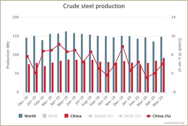 Source: World Steel Association