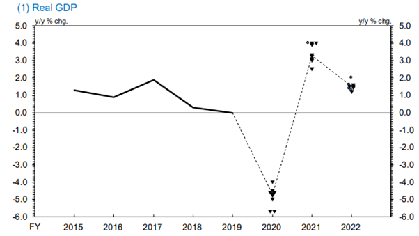 Source: BOJ Outlook Report, July 2020