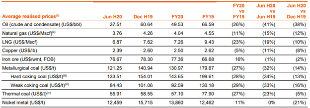 A Snippet of Average Realised Price on Sales (Source: Company’s Report)