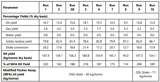 Oil Recovery test using a solvent as a % of the MFA oi yield source: QEM