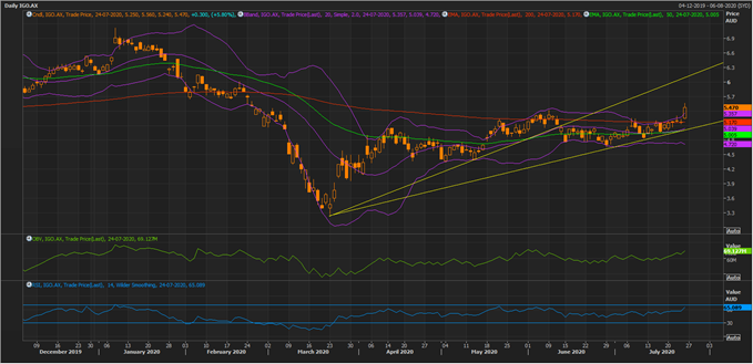 IGO Daily Chart (Source: EODHD/Others Eikon Thomson Reuters)