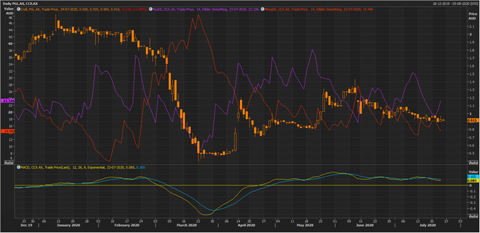 PGL Daily Chart (Source: EODHD/Others Eikon Thomson Reuters)