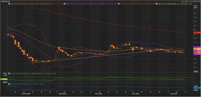 PGL Daily Chart (Source: EODHD/Others Eikon Thomson Reuters)