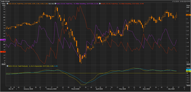 CCX Daily Chart (Source: EODHD/Others Eikon Thomson Reuters)