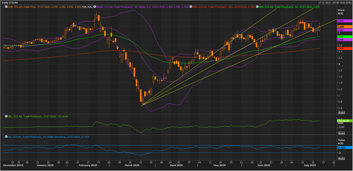 CCX Daily Chart (Source: EODHD/Others Eikon Thomson Reuters)