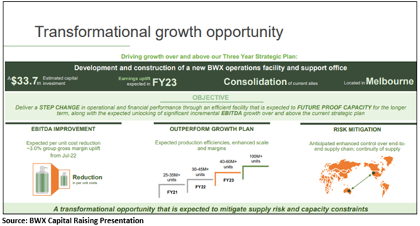Source: BWX Capital Raising presentation