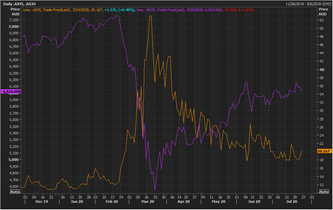 S&P/ASX 200 and S&P/ASX 200 VIX (Source: EODHD/Others Eikon Thomson Reuters)