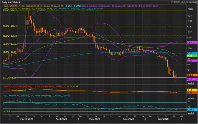 Silver Spot Daily Chart (Source: EODHD/Others Eikon Thomson Reuters)