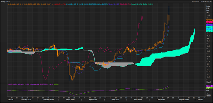 XAGUSD (or Silver Spot) Daily Chart (Source: EODHD/Others Eikon Thomson Reuters)
