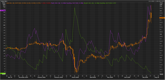XAGUSD (or Silver Spot) Daily Chart (Source: EODHD/Others Eikon Thomson Reuters)
