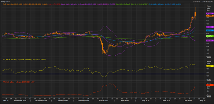 XAGUSD (or Silver Spot) Daily Chart (Source: EODHD/Others Eikon Thomson Reuters)
