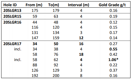 Assay results of the recent RC drill program Source: Sultan