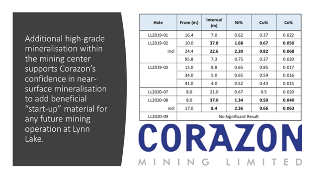 Recent Assay Results from A Orebody Source: Corazon Mining