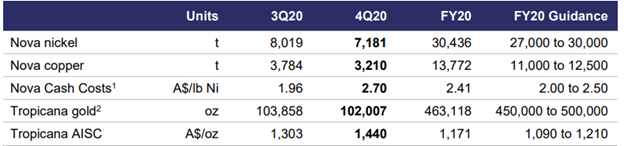 Nova and Tropicana Production Summary (Source: Company’s Report)