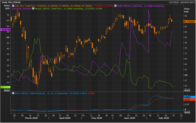 TRU Daily Chart (Source: EODHD/Others Eikon Thomson Reuters)