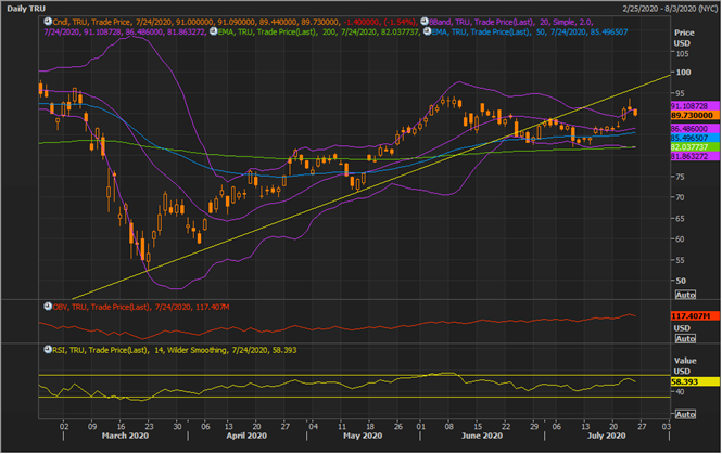 TRU Daily Chart (Source: EODHD/Others Eikon Thomson Reuters)