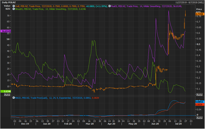 PEB Daily Chart (Source: EODHD/Others Eikon Thomson Reuters)