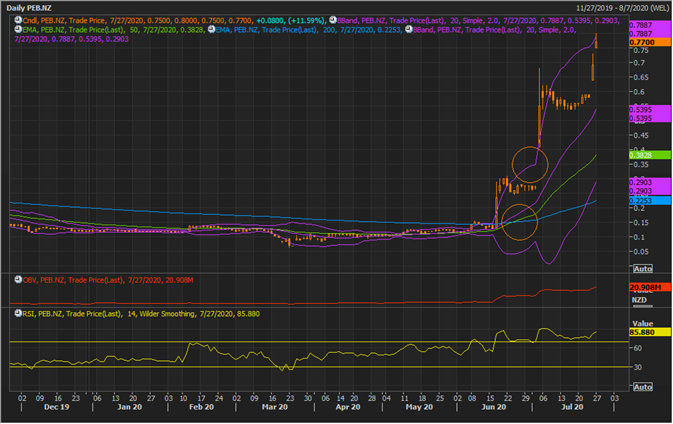 PEB Daily Chart (Source: EODHD/Others Eikon Thomson Reuters)