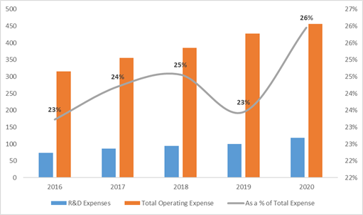 R&D Expenses As Part of Total Expenses (Source: Company Reports)