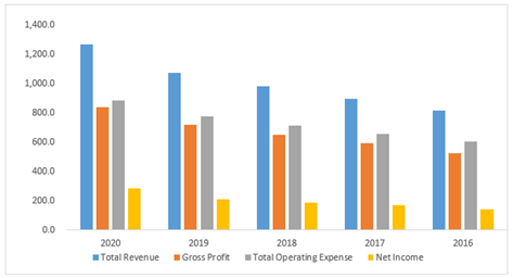 Financial Performance (Source: EODHD/Others (Thomson Reuters))