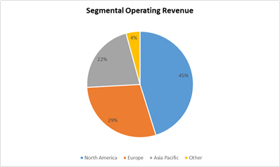 Segmental Operating Revenue (Source: Company Reports)