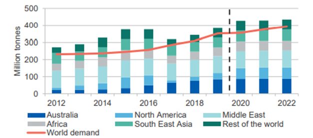 Demand and Supply Forecast (Source: DIIS)