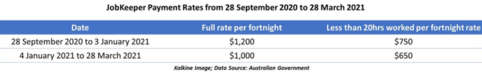 Data Source: Australian Government