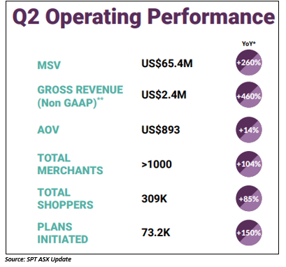 Source: SPT ASX Update