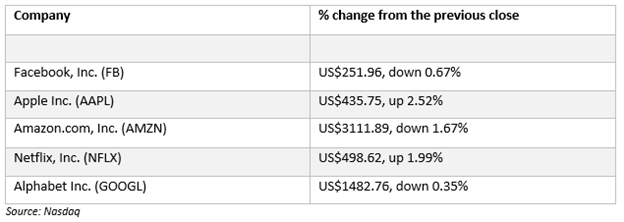 Source: Nasdaq