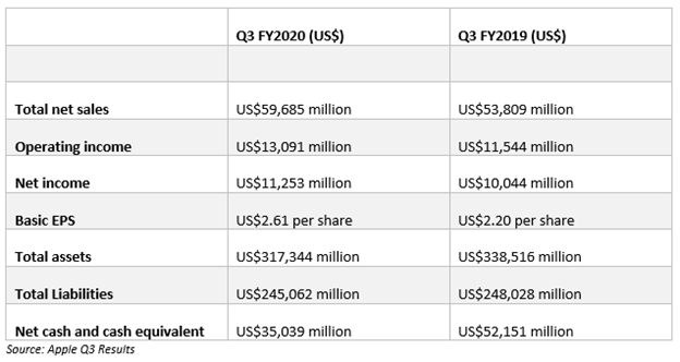 Source: Apple Q3 results