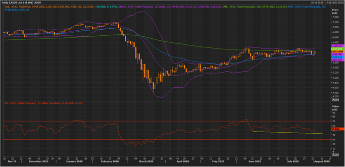 S&P/ASX 200 Daily Chart (Source: Refinitiv Eikon Thomson Reuters)